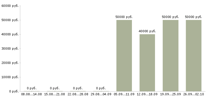 Вакансии оператор чпу Санкт-петербург - Медиана зарплат оператор чпу Санкт-петербург за 2 месяца