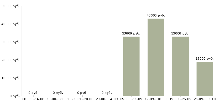 Вакансии ответственный секретарь Бурятия - Медиана зарплат ответственный секретарь Бурятия за 2 месяца