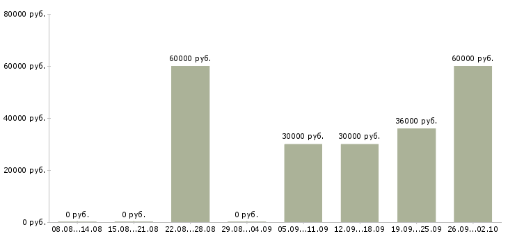 Вакансии охранник вахта регион в Москве - Медиана зарплат охранник вахта регион в Москве за 2 месяца