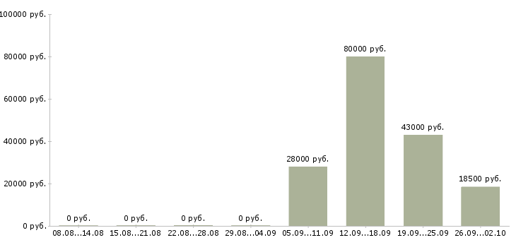 Вакансии охранник на график 1 1 в Волгограде - Медиана зарплат охранник на график 1 1 в Волгограде за 2 месяца