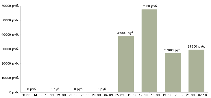 Вакансии охранник на график 1 1 в Саратове - Медиана зарплат охранник на график 1 1 в Саратове за 2 месяца