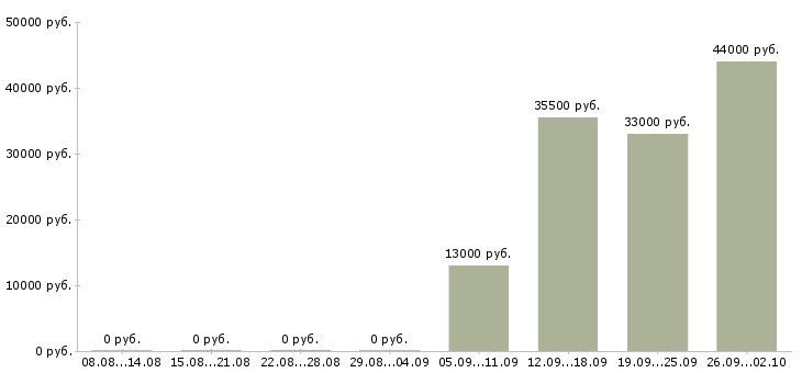 Вакансии охранника в Обнинске - Медиана зарплат охранника в Обнинске за 2 месяца