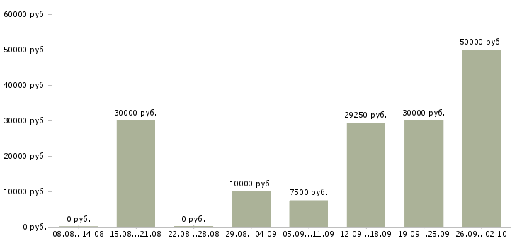 Вакансии поиск клиентов в Чебоксарах - Медиана зарплат поиск клиентов в Чебоксарах за 2 месяца