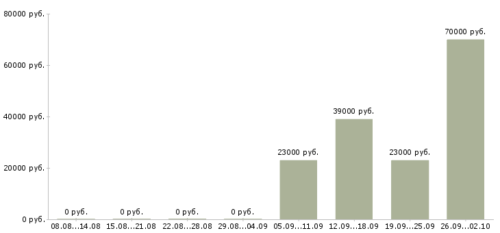Вакансии помощник менеджера по персоналу в Люберцах - Медиана зарплат помощник менеджера по персоналу в Люберцах за 2 месяца