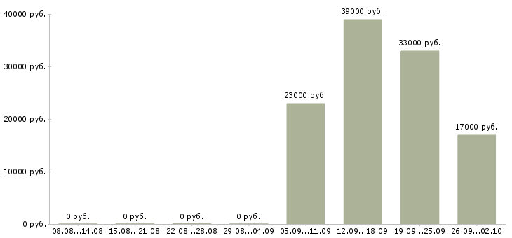 Вакансии помощники руководителя в Коломне - Медиана зарплат помощники руководителя в Коломне за 2 месяца