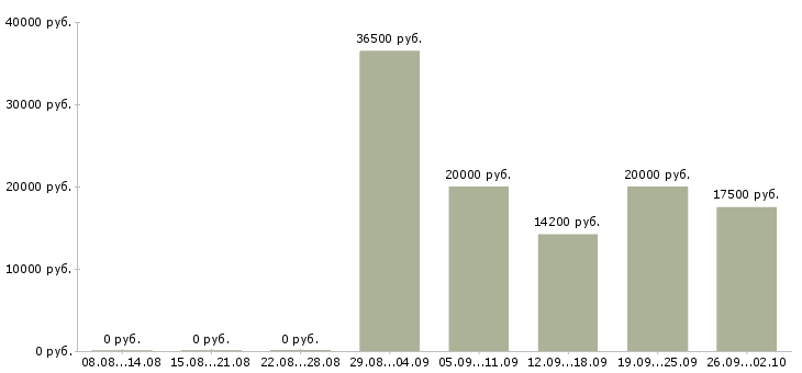 Вакансии продавец в зал в Волгограде - Медиана зарплат продавец в зал в Волгограде за 2 месяца