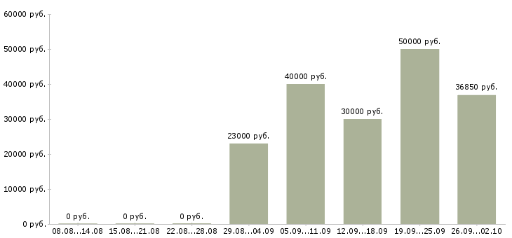 Вакансии рабочие на пищевое производство Санкт-петербург - Медиана зарплат рабочие на пищевое производство Санкт-петербург за 2 месяца