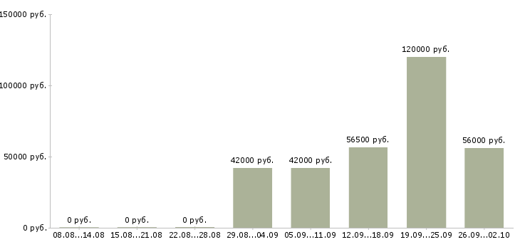 Вакансии рабочие с бесплатным проживанием в Белгороде - Медиана зарплат рабочие с бесплатным проживанием в Белгороде за 2 месяца