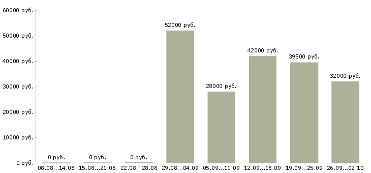 Вакансии рабочий грузчик в Чебоксарах - Медиана зарплат рабочий грузчик в Чебоксарах за 2 месяца