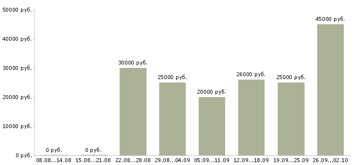 Вакансии размещение рекламы в интернете Санкт-петербург - Медиана зарплат размещение рекламы в интернете Санкт-петербург за 2 месяца