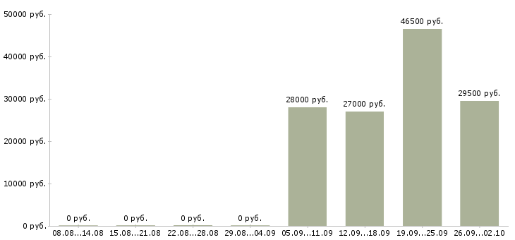 Вакансии руководитель в отдел продаж в Стерлитамаке - Медиана зарплат руководитель в отдел продаж в Стерлитамаке за 2 месяца