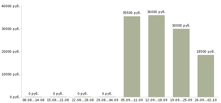 Вакансии руководитель в отдел продаж в Череповце - Медиана зарплат руководитель в отдел продаж в Череповце за 2 месяца