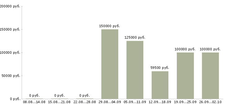 Вакансии руководитель группы маркетинга в Москве - Медиана зарплат руководитель группы маркетинга в Москве за 2 месяца