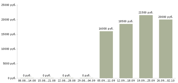 Вакансии руководитель отдела по персоналу в Ногинске - Медиана зарплат руководитель отдела по персоналу в Ногинске за 2 месяца