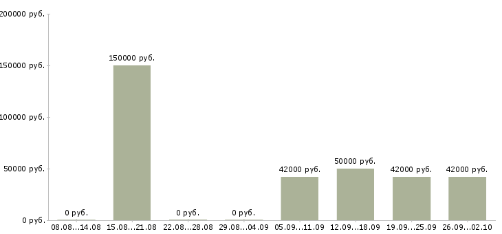 Вакансии сварщик вахта Башкортостан - Медиана зарплат сварщик вахта Башкортостан за 2 месяца