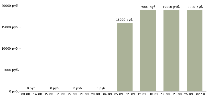 Вакансии секретарь на пк в Балаково - Медиана зарплат секретарь на пк в Балаково за 2 месяца