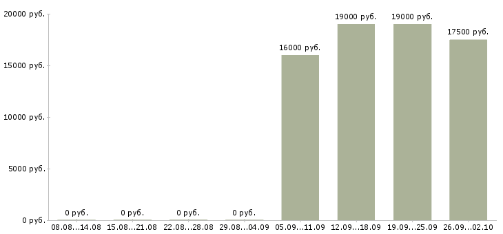 Вакансии секретарь на пк в Энгельсе - Медиана зарплат секретарь на пк в Энгельсе за 2 месяца