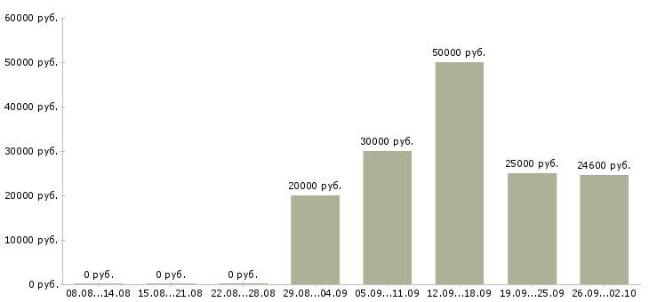 Вакансии сотрудник на кадровую работу в Екатеринбурге - Медиана зарплат сотрудник на кадровую работу в Екатеринбурге за 2 месяца