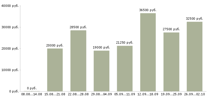 Вакансии сотрудник на рекламу в Новосибирске - Медиана зарплат сотрудник на рекламу в Новосибирске за 2 месяца