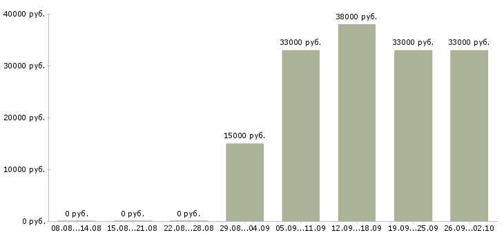 Вакансии сотрудник с медицинским образованием в Екатеринбурге - Медиана зарплат сотрудник с медицинским образованием в Екатеринбурге за 2 месяца