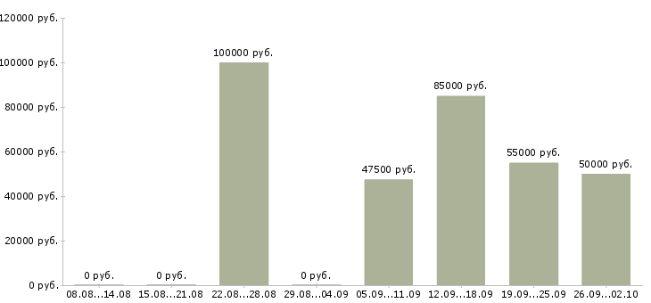 Вакансии специалист в отдел продаж недвижимости в Сочи - Медиана зарплат специалист в отдел продаж недвижимости в Сочи за 2 месяца