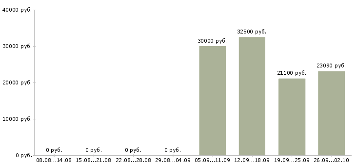 Вакансии специалист оп в Астрахани - Медиана зарплат специалист оп в Астрахани за 2 месяца