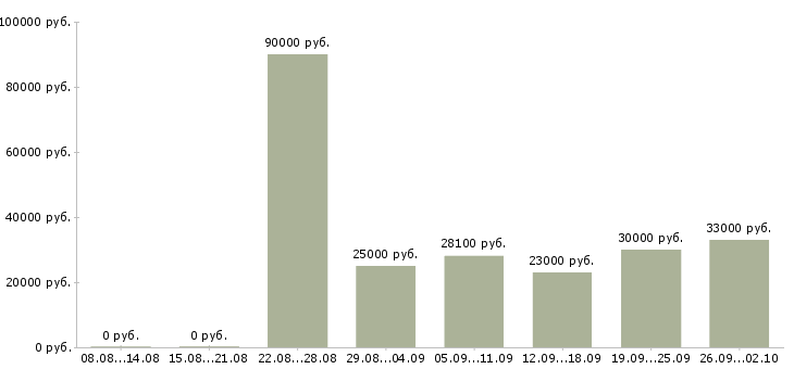 Вакансии специалист по выплатам Нижний новгород - Медиана зарплат специалист по выплатам Нижний новгород за 2 месяца