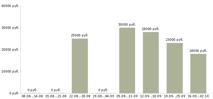 Вакансии специалист по документам в Уфе - Медиана зарплат специалист по документам в Уфе за 2 месяца