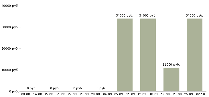 Вакансии специалист по контролю в Барнауле - Медиана зарплат специалист по контролю в Барнауле за 2 месяца