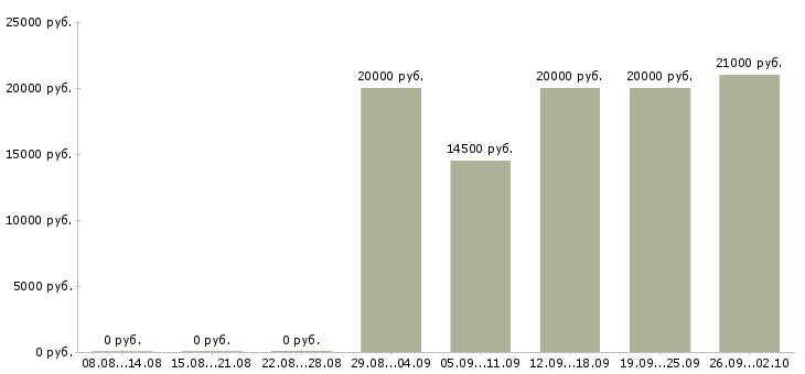 Вакансии специалист по обучению клиентов в Смоленске - Медиана зарплат специалист по обучению клиентов в Смоленске за 2 месяца