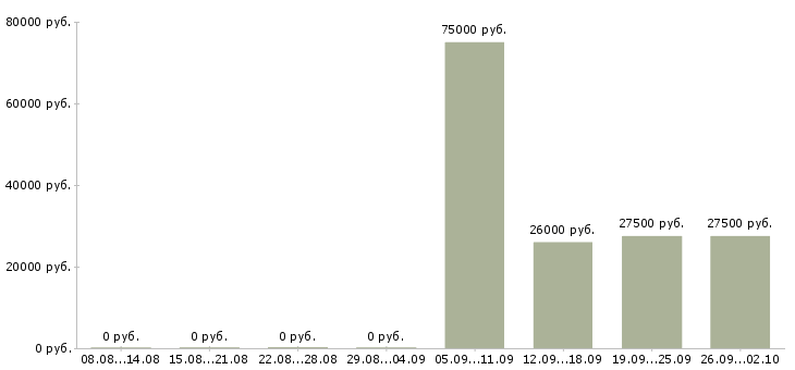 Вакансии специалист по оплатам в Туле - Медиана зарплат специалист по оплатам в Туле за 2 месяца