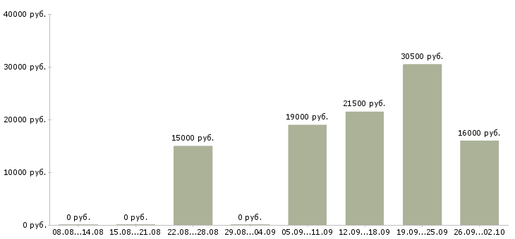 Вакансии специалист по оформлению в Коломне - Медиана зарплат специалист по оформлению в Коломне за 2 месяца