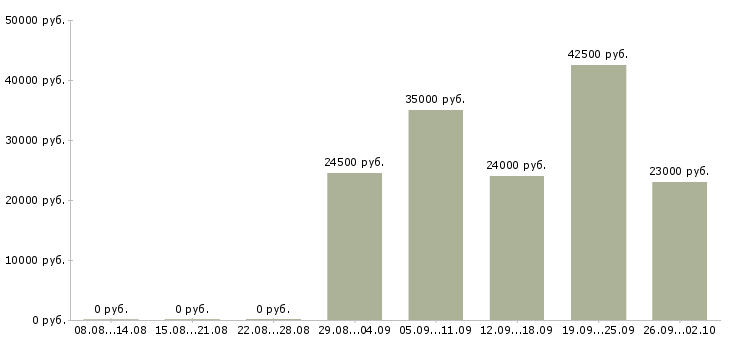 Вакансии творческие работники в Москве - Медиана зарплат творческие работники в Москве за 2 месяца