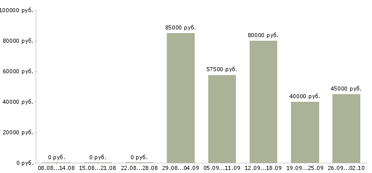 Вакансии территориальный представитель в Москве - Медиана зарплат территориальный представитель в Москве за 2 месяца