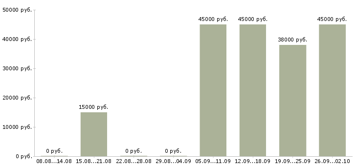 Вакансии требуется менеджер по персоналу Татарстан - Медиана зарплат требуется менеджер по персоналу Татарстан за 2 месяца