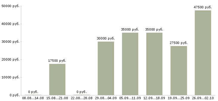 Вакансии требуется сотрудник в офис в Новосибирске - Медиана зарплат требуется сотрудник в офис в Новосибирске за 2 месяца