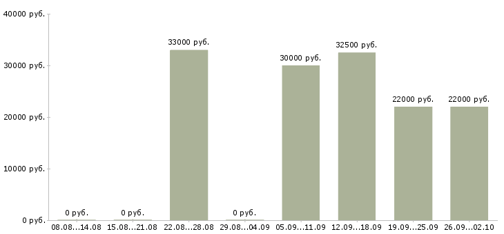 Вакансии требуются специалисты в Воронеже - Медиана зарплат требуются специалисты в Воронеже за 2 месяца