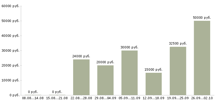 Вакансии удаленная интернет в Твери - Медиана зарплат удаленная интернет в Твери за 2 месяца