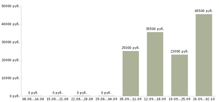 Вакансии юрист представитель в Люберцах - Медиана зарплат юрист представитель в Люберцах за 2 месяца