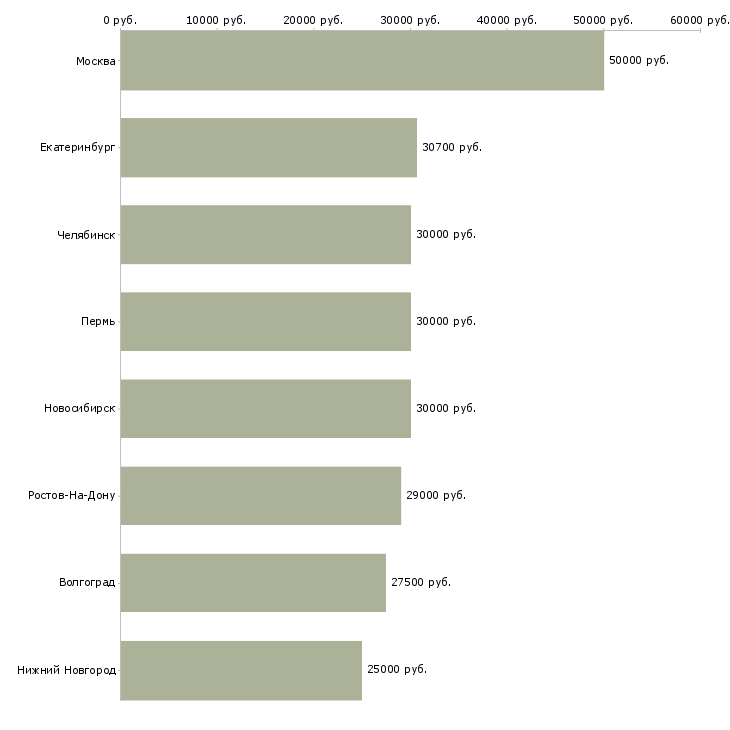Поиск работы администратор приложений-Медиана зарплаты для вакансии «администратор приложений» в других городах