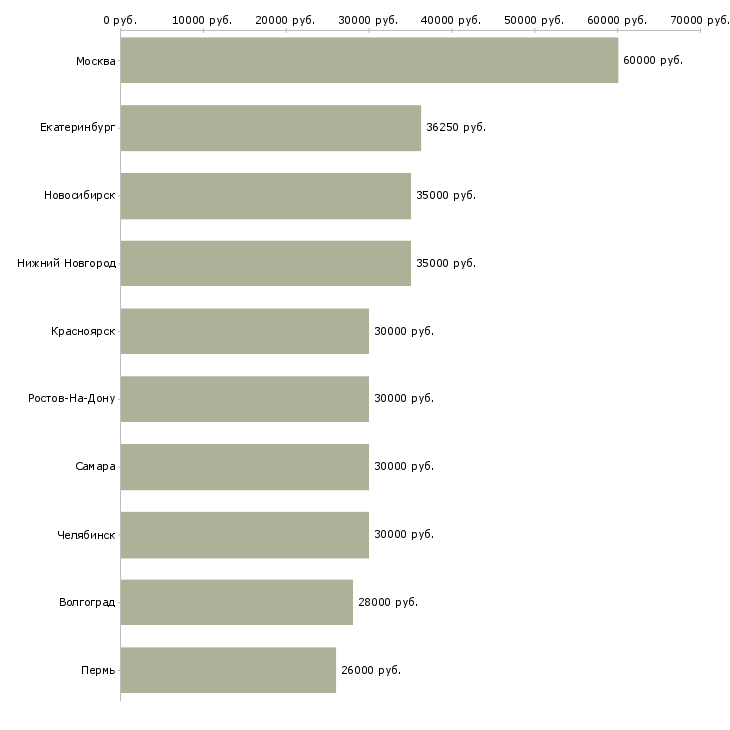 Поиск работы менеджер по развитию компании-Медиана зарплаты для вакансии «менеджер по развитию компании» в других городах