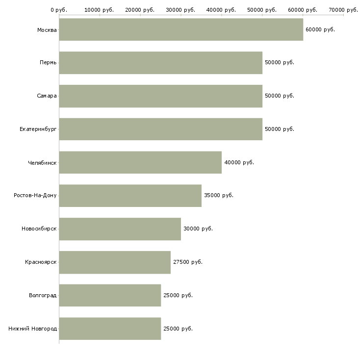 Поиск работы специалист в отдел продаж недвижимости-Медиана зарплаты для вакансии «специалист в отдел продаж недвижимости» в других городах