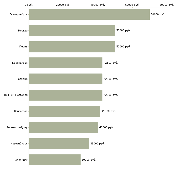 Поиск работы территориальный представитель-Медиана зарплаты для вакансии «территориальный представитель» в других городах