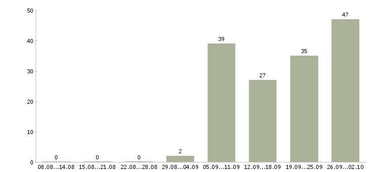 Работа инженер по квалификации Башкортостан - Число вакансий Башкортостан по специальности инженер по квалификации за 2 месяца