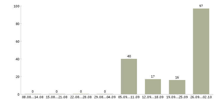 Работа работник офиса Башкортостан - Число вакансий Башкортостан по специальности работник офиса за 2 месяца