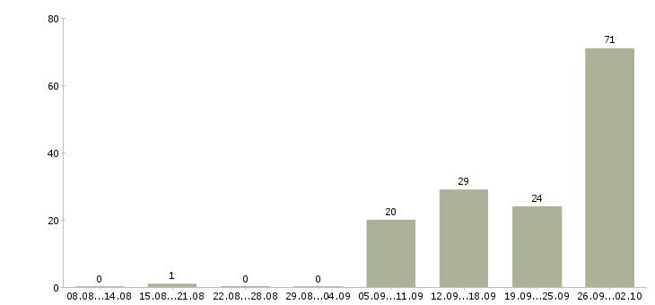 Работа сварщик вахта Башкортостан - Число вакансий Башкортостан по специальности сварщик вахта за 2 месяца
