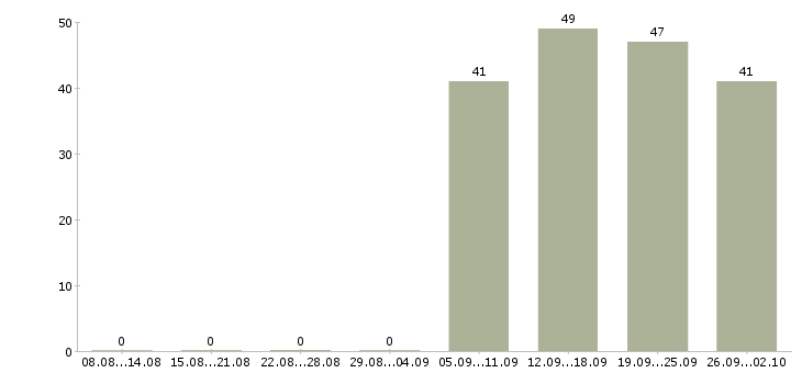 Работа ответственный секретарь Бурятия - Число вакансий Бурятия по специальности ответственный секретарь за 2 месяца
