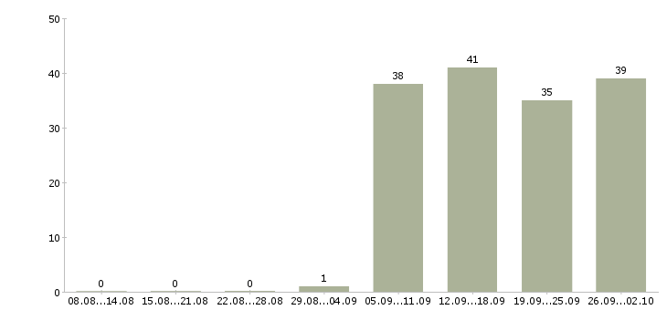 Работа оператор на пк Ингушетия - Число вакансий Ингушетия по специальности оператор на пк за 2 месяца