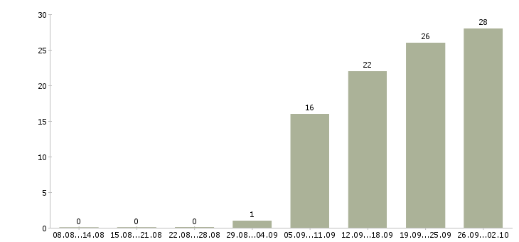 Работа сотрудник по работе на пк Карелия - Число вакансий Карелия по специальности сотрудник по работе на пк за 2 месяца