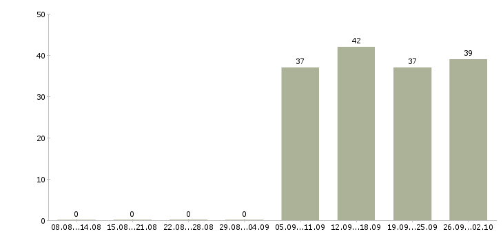 Работа кладовщика Колпино - Число вакансий Колпино по специальности кладовщика за 2 месяца
